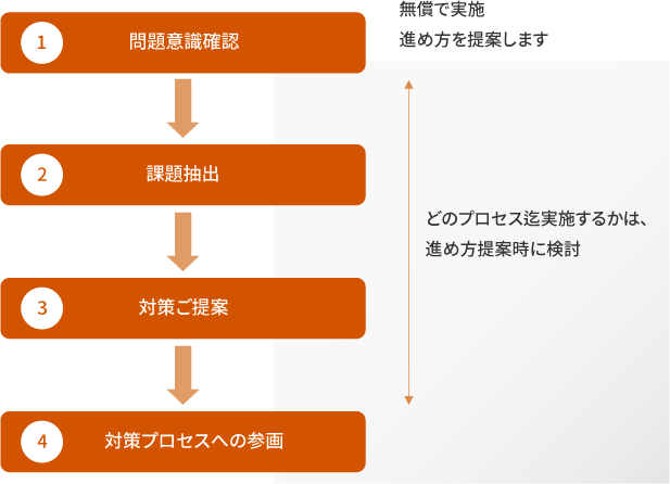 進め方